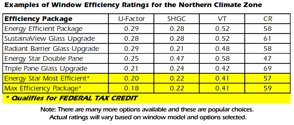 Window Universe Efficiency ratings for the Norther region.